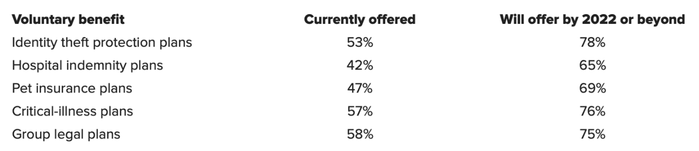 voluntary benefit figure